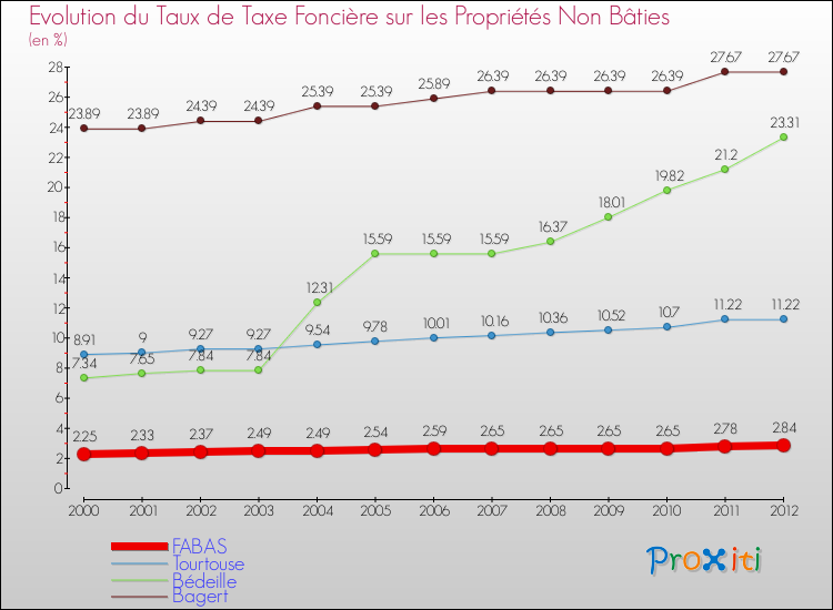 Evolution du taux de la taxe foncière sur les immeubles et terrains non batis pour FABAS et les communes proches de 2000 à 2012 Comparaison des taux de la taxe foncière sur les immeubles et terrains non batis pour FABAS et les communes voisines de 2000 à 2012