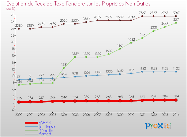 Evolution du taux de la taxe foncière sur les immeubles et terrains non batis pour FABAS et les communes proches de 2000 à 2014 Comparaison des taux de la taxe foncière sur les immeubles et terrains non batis pour FABAS et les communes voisines de 2000 à 2014