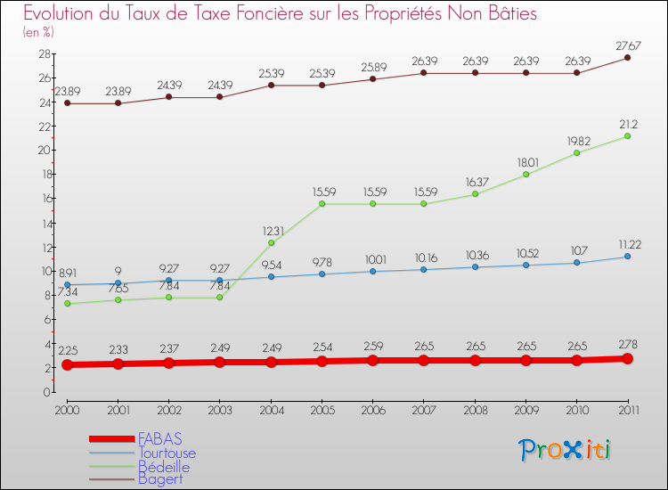 Evolution du taux de la taxe foncière sur les immeubles et terrains non batis pour FABAS et les communes proches Comparaison des taux de la taxe foncière sur les immeubles et terrains non batis pour FABAS et les communes voisines