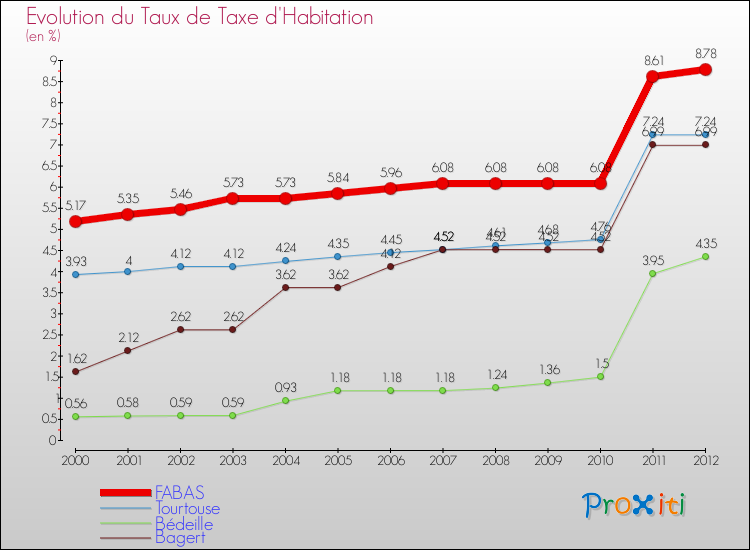 Evolution du taux de la taxe d'habitation pour FABAS et les communes proches Comparaison des taux de la taxe d'habitation pour FABAS et les communes voisines
