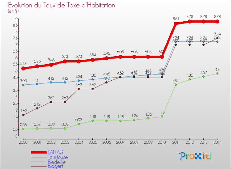 Evolution du taux de la taxe d'habitation pour FABAS et les communes proches de 2000 à 2014 Comparaison des taux de la taxe d'habitation pour FABAS et les communes voisines de 2000 à 2014