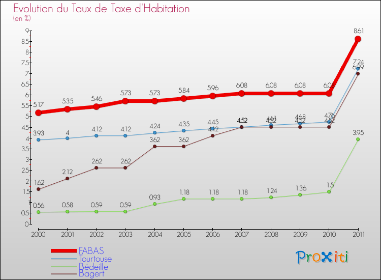 Evolution du taux de la taxe d'habitation pour FABAS et les communes proches Comparaison des taux de la taxe d'habitation pour FABAS et les communes voisines