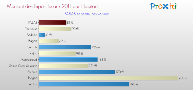 Montant des impôts locaux par Habitant pour FABAS et les communes proches Comparaison des impôts locaux par habitant pour FABAS et les communes voisines