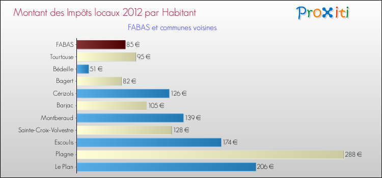 Montant des impôts locaux par Habitant pour FABAS et les communes proches Comparaison des impôts locaux par habitant pour FABAS et les communes voisines
