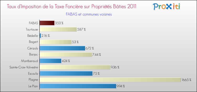 Taux d'imposition de la taxe foncière sur le bati 2011 pour FABAS et les communes proches Comparaison des taux d'imposition de la taxe foncière sur le bati 2011 pour FABAS et les communes voisines