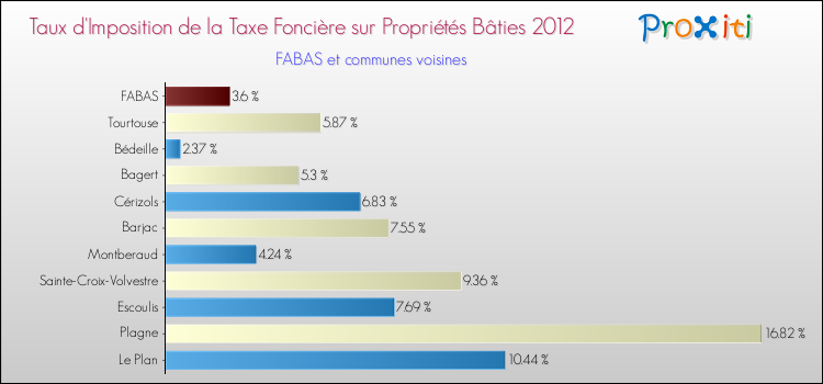 Taux d'imposition de la taxe foncière sur le bati 2012 pour FABAS et les communes proches Comparaison des taux d'imposition de la taxe foncière sur le bati 2012 pour FABAS et les communes voisines