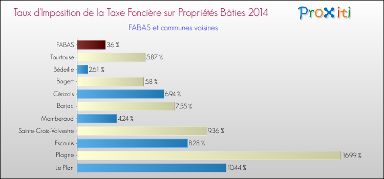 Taux d'imposition de la taxe foncière sur le bati 2014 pour FABAS et les communes proches Comparaison des taux d'imposition de la taxe foncière sur le bati 2014 pour FABAS et les communes voisines