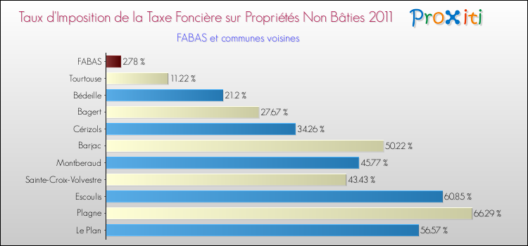 Taux d'imposition de la taxe foncière sur les immeubles et terrains non batis 2011 pour FABAS et les communes proches Comparaison des taux d'imposition de la taxe foncière sur les immeubles et terrains non batis 2011 pour FABAS et les communes voisines