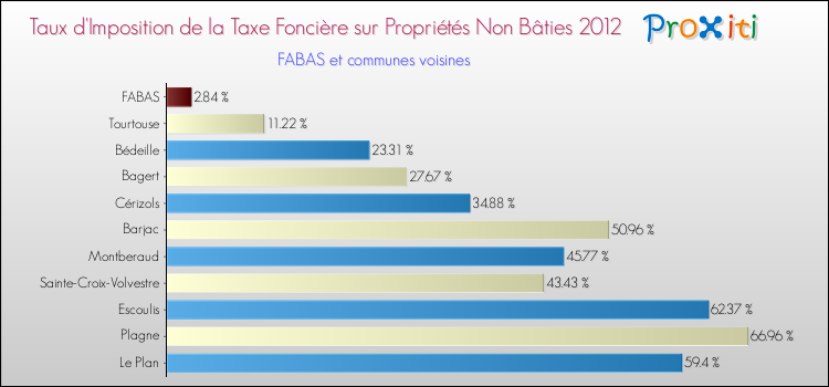 Taux d'imposition de la taxe foncière sur les immeubles et terrains non batis 2012 pour FABAS et les communes proches Comparaison des taux d'imposition de la taxe foncière sur les immeubles et terrains non batis 2012 pour FABAS et les communes voisines