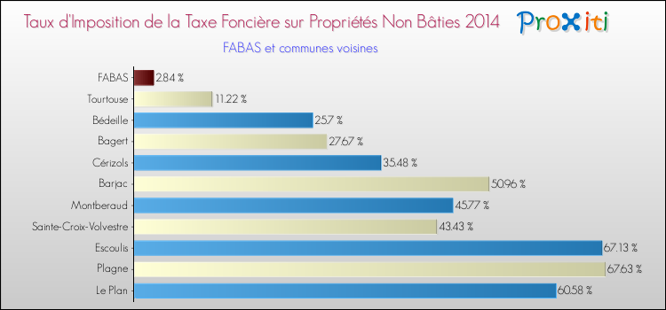 Taux d'imposition de la taxe foncière sur les immeubles et terrains non batis 2014 pour FABAS et les communes proches Comparaison des taux d'imposition de la taxe foncière sur les immeubles et terrains non batis 2014 pour FABAS et les communes voisines