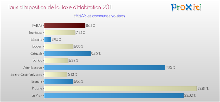 Taux d'imposition de la taxe d'habitation 2011 pour FABAS et les communes proches Comparaison des taux d'imposition de la taxe d'habitation 2011 pour FABAS et les communes voisines