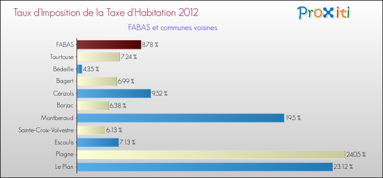 Taux d'imposition de la taxe d'habitation 2012 pour FABAS et les communes proches Comparaison des taux d'imposition de la taxe d'habitation 2012 pour FABAS et les communes voisines