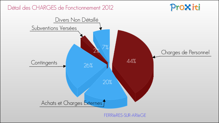 Décomposition des Charges de Fonctionnement 2012 de la commune de FERRIèRES-SUR-ARIèGE Charges de Fonctionnement 2012 pour la commune de FERRIèRES-SUR-ARIèGE