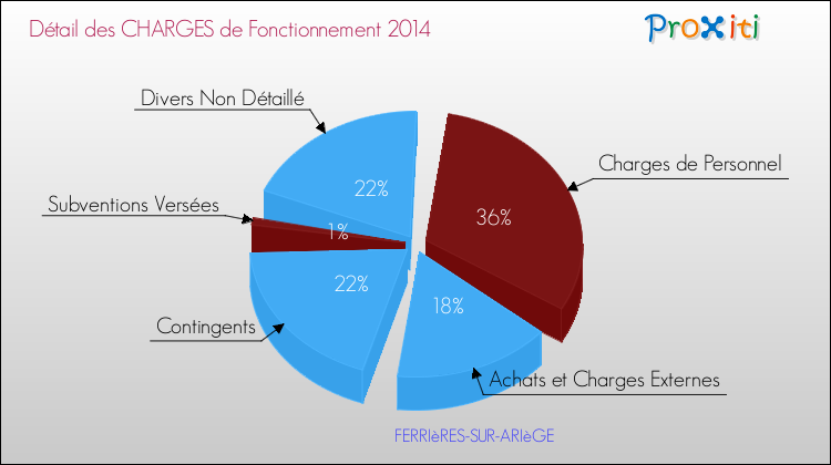 Décomposition des Charges de Fonctionnement 2014 de la commune de FERRIèRES-SUR-ARIèGE Charges de Fonctionnement 2014 pour la commune de FERRIèRES-SUR-ARIèGE
