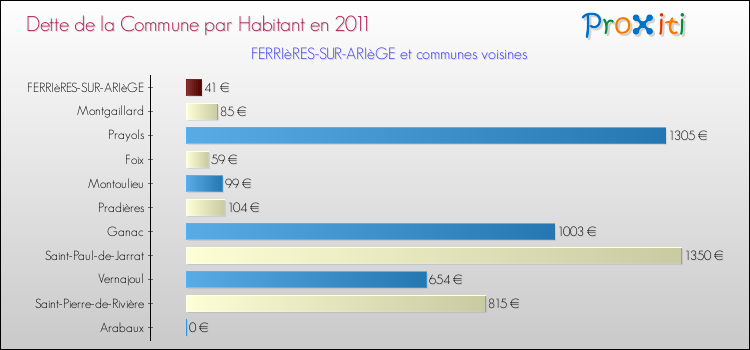 Dette par habitant de la commune en 2011 pour FERRIèRES-SUR-ARIèGE et les communes proches Comparaison de la dette par habitant de la commune en 2011 pour FERRIèRES-SUR-ARIèGE et les communes voisines