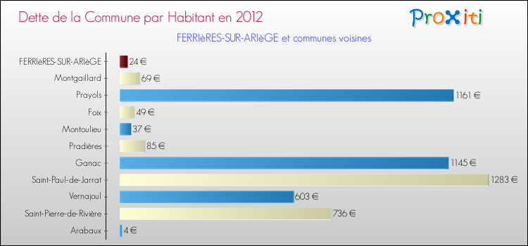 Dette par habitant de la commune en 2012 pour FERRIèRES-SUR-ARIèGE et les communes proches Comparaison de la dette par habitant de la commune en 2012 pour FERRIèRES-SUR-ARIèGE et les communes voisines