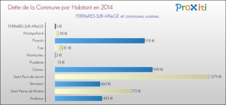 Dette par habitant de la commune en 2014 pour FERRIèRES-SUR-ARIèGE et les communes proches Comparaison de la dette par habitant de la commune en 2014 pour FERRIèRES-SUR-ARIèGE et les communes voisines