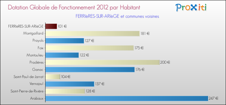 Montant des dotations globales de fonctionnement DGF par Habitant pour FERRIèRES-SUR-ARIèGE et les communes proches Comparaison des des dotations globales de fonctionnement DGF par habitant pour FERRIèRES-SUR-ARIèGE et les communes voisines