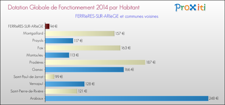 Montant des dotations globales de fonctionnement DGF par Habitant pour FERRIèRES-SUR-ARIèGE et les communes proches en 2014. Comparaison des des dotations globales de fonctionnement DGF par habitant pour FERRIèRES-SUR-ARIèGE et les communes voisines en 2014.