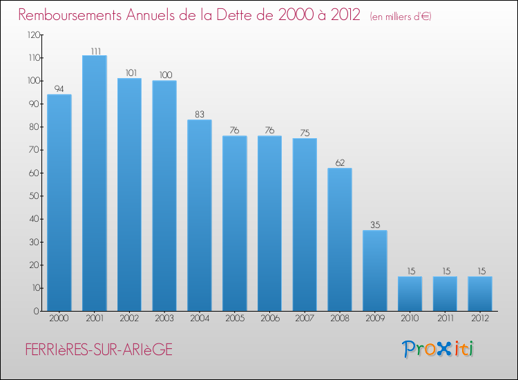 Evolution de l'annuité de la dette pour la commune de FERRIèRES-SUR-ARIèGE de 2000 à 2012 Annuités de la dette pour FERRIèRES-SUR-ARIèGE de 2000 à 2012