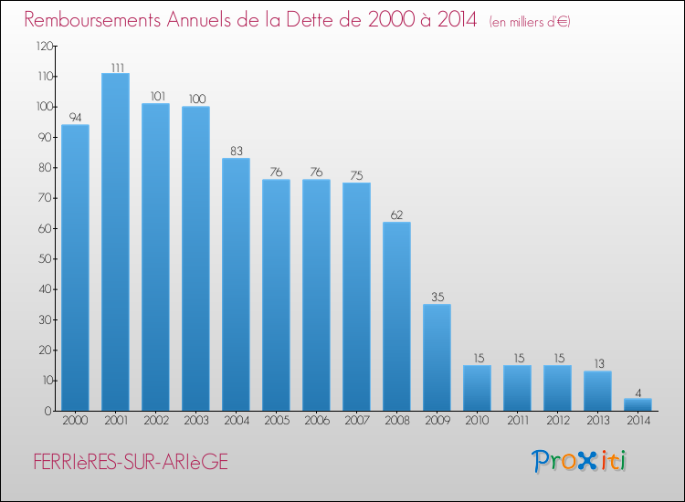 Evolution de l'annuité de la dette pour la commune de FERRIèRES-SUR-ARIèGE de 2000 à 2014 Annuités de la dette pour FERRIèRES-SUR-ARIèGE de 2000 à 2014