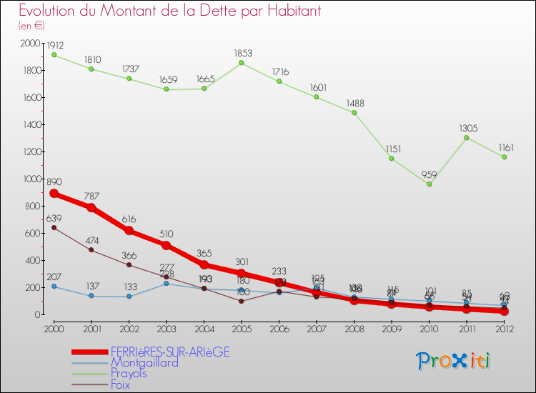 Evolution de la dette par habitant pour la commune de FERRIèRES-SUR-ARIèGE et les communes proches de 2000 à 2012 Comparaison de la dette par habitant pour FERRIèRES-SUR-ARIèGE et les communes voisines de 2000 à 2012