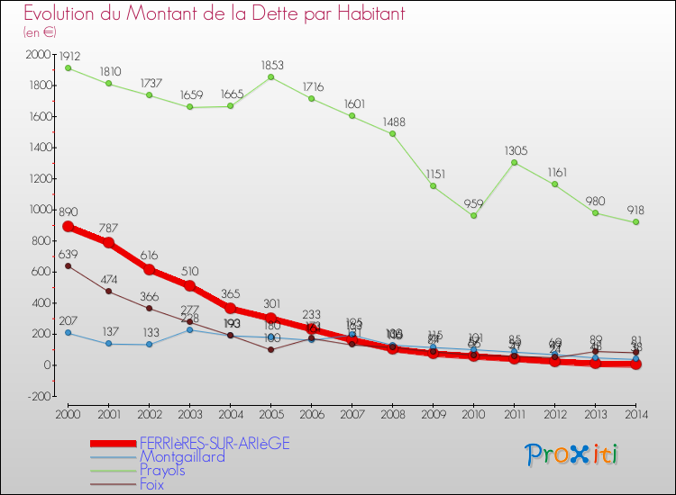 Evolution de la dette par habitant pour la commune de FERRIèRES-SUR-ARIèGE et les communes proches de 2000 à 2014 Comparaison de la dette par habitant pour FERRIèRES-SUR-ARIèGE et les communes voisines de 2000 à 2014