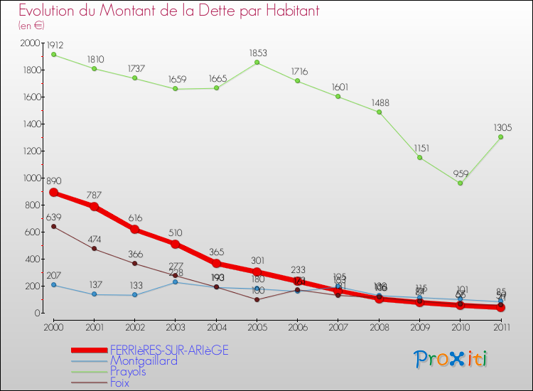 Evolution de la dette par habitant pour la commune de FERRIèRES-SUR-ARIèGE et les communes proches Comparaison de la dette par habitant pour FERRIèRES-SUR-ARIèGE et les communes voisines