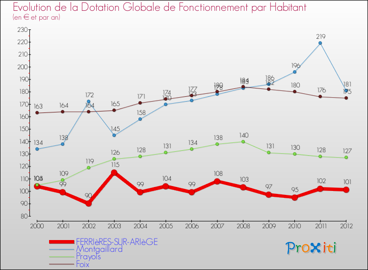 Evolution et montant de la dotation globale de fonctionnement par Habitant pour FERRIèRES-SUR-ARIèGE et les communes proches Comparaison des dotations globales de fonctionnement par habitant pour FERRIèRES-SUR-ARIèGE et les communes voisines