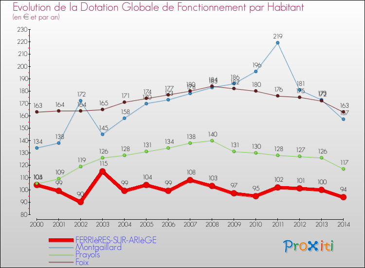 Evolution et montant de la dotation globale de fonctionnement par Habitant pour FERRIèRES-SUR-ARIèGE et les communes proches de 2000 à 2014. Comparaison des dotations globales de fonctionnement par habitant pour FERRIèRES-SUR-ARIèGE et les communes voisines de 2000 à 2014.