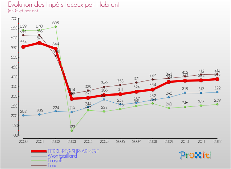 Evolution et montant des impôts locaux par Habitant pour FERRIèRES-SUR-ARIèGE et les communes proches Comparaison des impôts locaux par habitant pour FERRIèRES-SUR-ARIèGE et les communes voisines