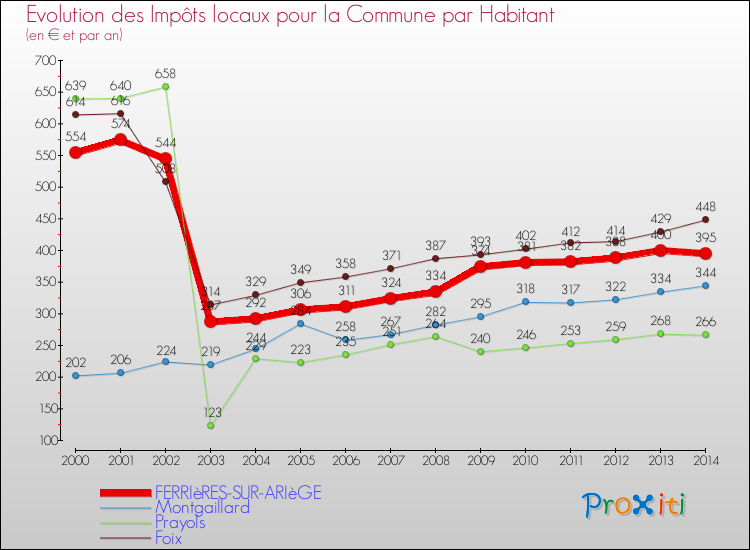 Evolution et montant des impôts locaux par Habitant pour FERRIèRES-SUR-ARIèGE et les communes proches de 2000 à 2014 Comparaison des impôts locaux par habitant pour FERRIèRES-SUR-ARIèGE et les communes voisines de 2000 à 2014