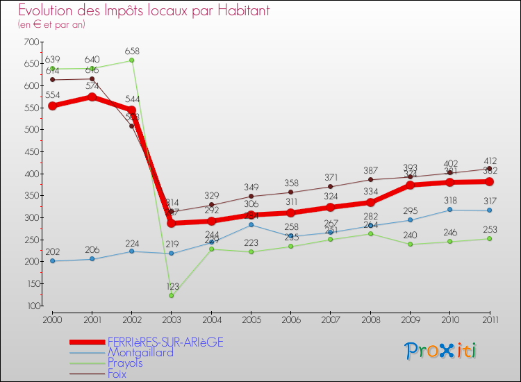 Evolution et montant des impôts locaux par Habitant pour FERRIèRES-SUR-ARIèGE et les communes proches Comparaison des impôts locaux par habitant pour FERRIèRES-SUR-ARIèGE et les communes voisines