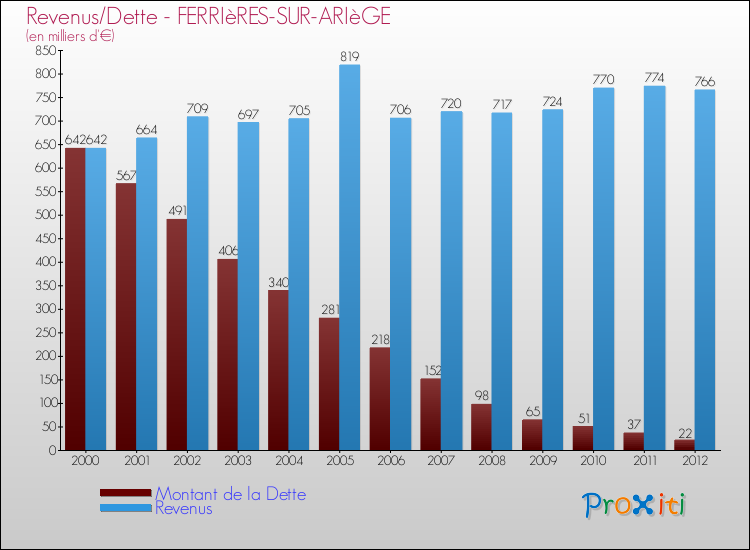 Evolution comparée de la dette et des revenus pour la commune de FERRIèRES-SUR-ARIèGE de 2000 à 2012 Comparaison de la dette et des revenus pour FERRIèRES-SUR-ARIèGE de 2000 à 2012