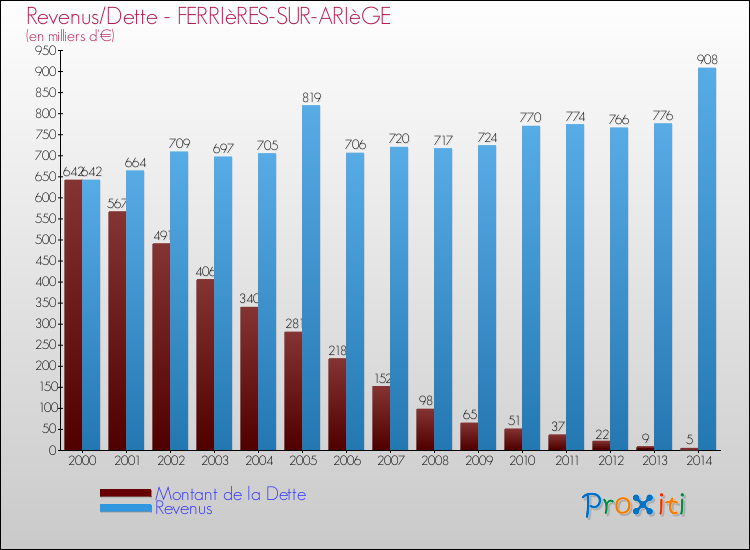 Evolution comparée de la dette et des revenus pour la commune de FERRIèRES-SUR-ARIèGE de 2000 à 2014 Comparaison de la dette et des revenus pour FERRIèRES-SUR-ARIèGE de 2000 à 2014