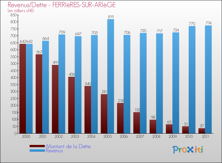 Evolution comparée de la dette et des revenus pour la commune de FERRIèRES-SUR-ARIèGE de 2000 à 2011 Comparaison de la dette et des revenus pour FERRIèRES-SUR-ARIèGE de 2000 à 2011