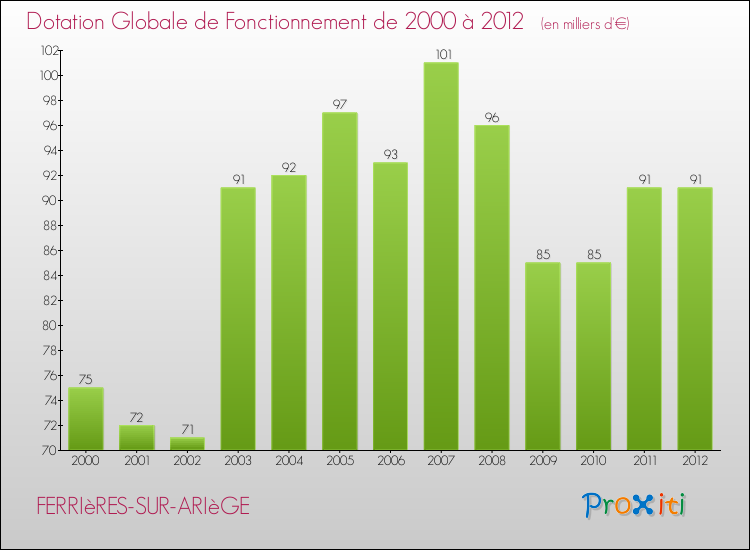 Evolution du montant de la Dotation Globale de Fonctionnement pour la commune de FERRIèRES-SUR-ARIèGE de 2000 à 2012 Evolution du montant de la Dotation Globale de Fonctionnement pour FERRIèRES-SUR-ARIèGE de 2000 à 2012