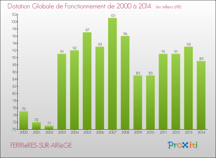 Evolution du montant de la Dotation Globale de Fonctionnement pour la commune de FERRIèRES-SUR-ARIèGE de 2000 à 2014 Evolution du montant de la Dotation Globale de Fonctionnement pour FERRIèRES-SUR-ARIèGE de 2000 à 2014