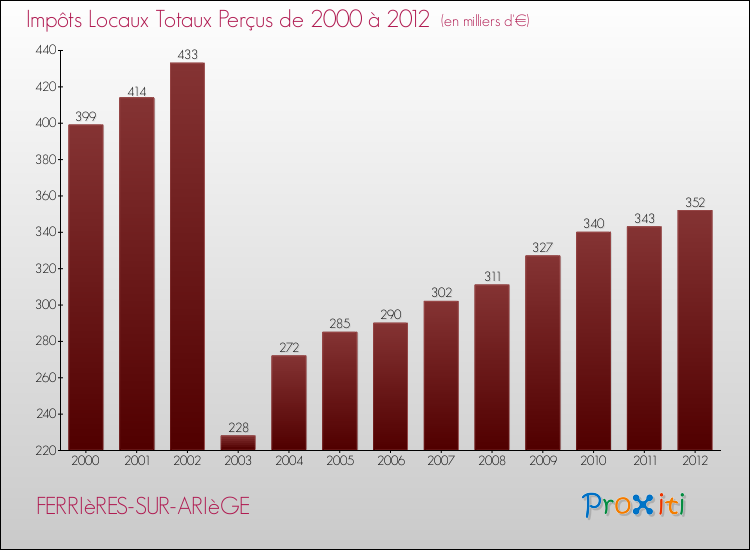 Evolution des Impôts Locaux pour la commune de FERRIèRES-SUR-ARIèGE de 2000 à 2012 Evolution des Impôts Locaux pour FERRIèRES-SUR-ARIèGE de 2000 à 2012