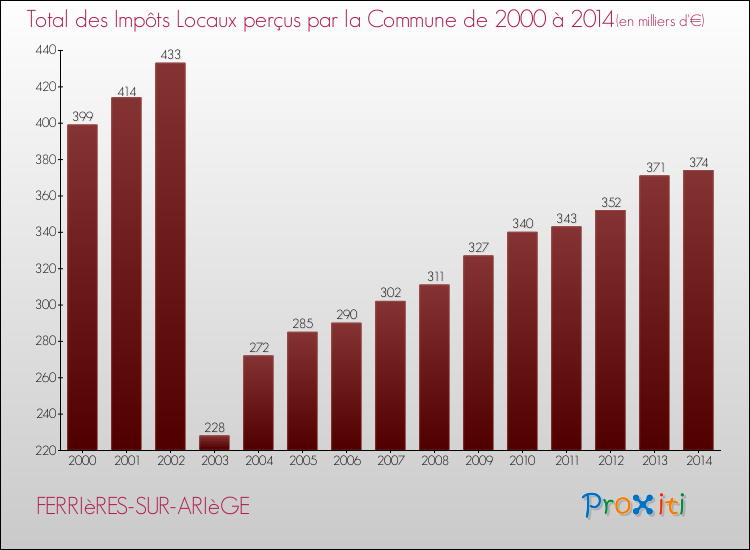 Evolution des Impôts Locaux pour la commune de FERRIèRES-SUR-ARIèGE de 2000 à 2014 Evolution des Impôts Locaux pour FERRIèRES-SUR-ARIèGE de 2000 à 2014