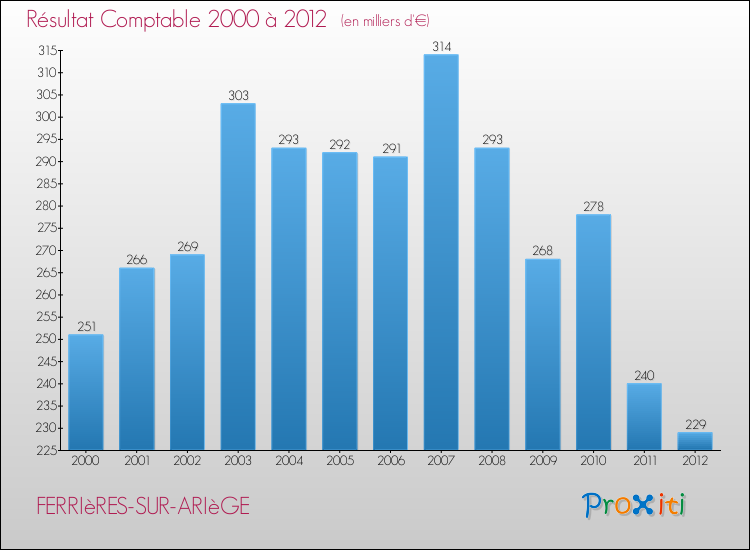 Evolution du résultat comptable pour la commune de FERRIèRES-SUR-ARIèGE de 2000 à 2012 Evolution du résultat comptable pour FERRIèRES-SUR-ARIèGE de 2000 à 2012