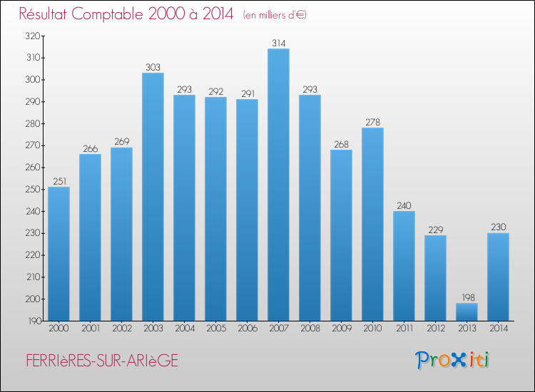 Evolution du résultat comptable pour la commune de FERRIèRES-SUR-ARIèGE de 2000 à 2014 Evolution du résultat comptable pour FERRIèRES-SUR-ARIèGE de 2000 à 2014