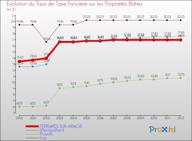 Evolution du taux de la taxe foncière sur le bati pour FERRIèRES-SUR-ARIèGE et les communes proches de 2000 à 2012 Comparaison des taux de taxe foncière sur le bati pour FERRIèRES-SUR-ARIèGE et les communes voisines de 2000 à 2012