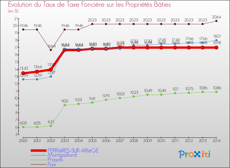 Evolution du taux de la taxe foncière sur le bati pour FERRIèRES-SUR-ARIèGE et les communes proches de 2000 à 2014 Comparaison des taux de taxe foncière sur le bati pour FERRIèRES-SUR-ARIèGE et les communes voisines de 2000 à 2014