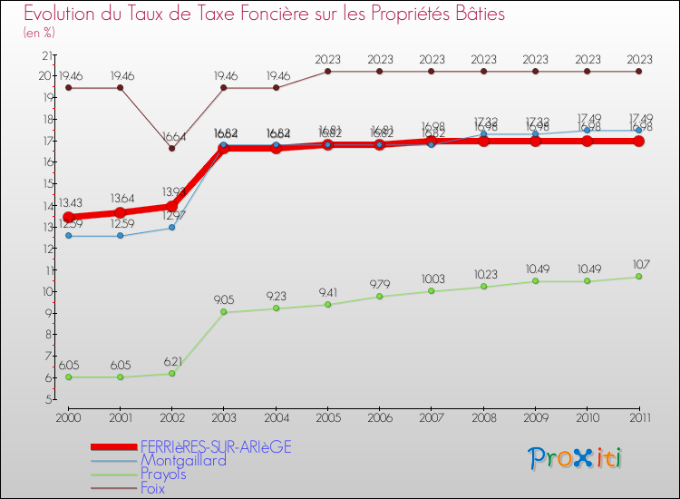 Evolution du taux de la taxe foncière sur le bati pour FERRIèRES-SUR-ARIèGE et les communes proches Comparaison des taux de taxe foncière sur le bati pour FERRIèRES-SUR-ARIèGE et les communes voisines