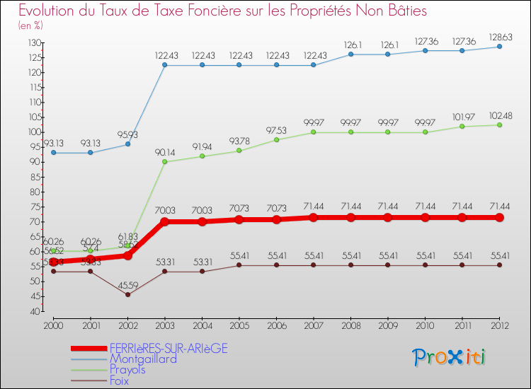 Evolution du taux de la taxe foncière sur les immeubles et terrains non batis pour FERRIèRES-SUR-ARIèGE et les communes proches de 2000 à 2012 Comparaison des taux de la taxe foncière sur les immeubles et terrains non batis pour FERRIèRES-SUR-ARIèGE et les communes voisines de 2000 à 2012
