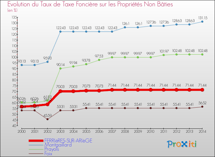 Evolution du taux de la taxe foncière sur les immeubles et terrains non batis pour FERRIèRES-SUR-ARIèGE et les communes proches de 2000 à 2014 Comparaison des taux de la taxe foncière sur les immeubles et terrains non batis pour FERRIèRES-SUR-ARIèGE et les communes voisines de 2000 à 2014