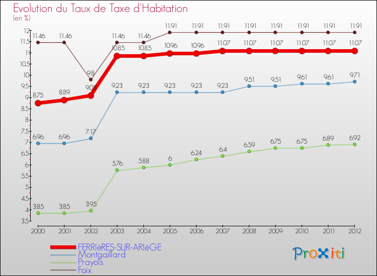 Evolution du taux de la taxe d'habitation pour FERRIèRES-SUR-ARIèGE et les communes proches Comparaison des taux de la taxe d'habitation pour FERRIèRES-SUR-ARIèGE et les communes voisines
