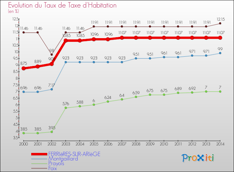Evolution du taux de la taxe d'habitation pour FERRIèRES-SUR-ARIèGE et les communes proches de 2000 à 2014 Comparaison des taux de la taxe d'habitation pour FERRIèRES-SUR-ARIèGE et les communes voisines de 2000 à 2014
