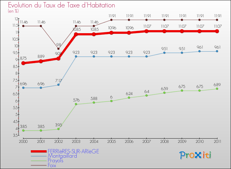 Evolution du taux de la taxe d'habitation pour FERRIèRES-SUR-ARIèGE et les communes proches Comparaison des taux de la taxe d'habitation pour FERRIèRES-SUR-ARIèGE et les communes voisines